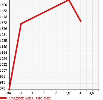 Аукционная статистика: График изменения цены TOYOTA COASTER 2005 XZB51 в зависимости от аукционных оценок