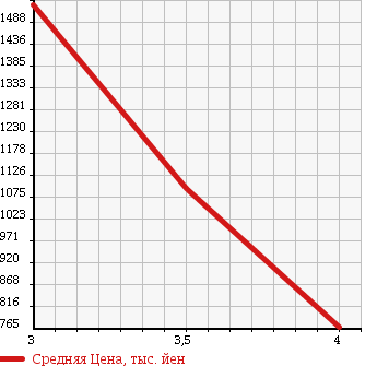 Аукционная статистика: График изменения цены TOYOTA COASTER 2006 XZB51 в зависимости от аукционных оценок