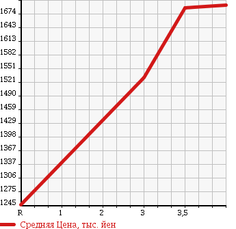 Аукционная статистика: График изменения цены TOYOTA COASTER 2007 XZB51 в зависимости от аукционных оценок