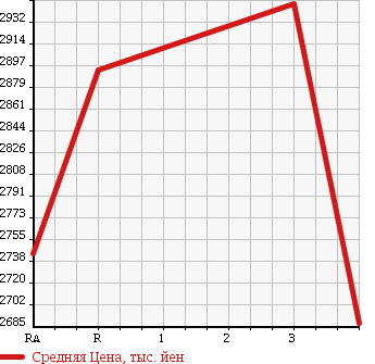 Аукционная статистика: График изменения цены TOYOTA COASTER 2011 XZB51 в зависимости от аукционных оценок
