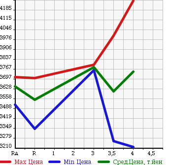 Аукционная статистика: График изменения цены TOYOTA COASTER 2013 XZB51 в зависимости от аукционных оценок
