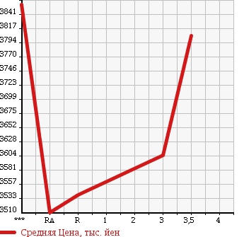 Аукционная статистика: График изменения цены TOYOTA COASTER 2014 XZB51 в зависимости от аукционных оценок