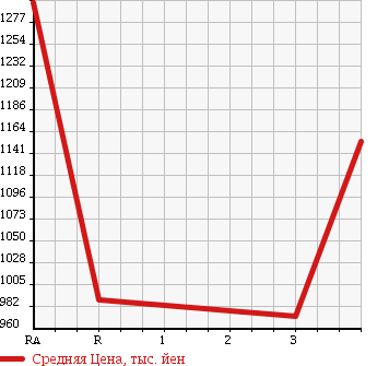 Аукционная статистика: График изменения цены TOYOTA DYNA TRUCK 2013 XZC600 в зависимости от аукционных оценок