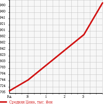 Аукционная статистика: График изменения цены TOYOTA DYNA TRUCK 2011 XZC605 в зависимости от аукционных оценок