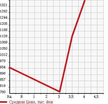 Аукционная статистика: График изменения цены TOYOTA DYNA TRUCK 2012 XZC605 в зависимости от аукционных оценок