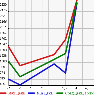 Аукционная статистика: График изменения цены TOYOTA DYNA TRUCK 2013 XZC605 в зависимости от аукционных оценок
