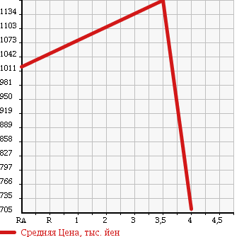 Аукционная статистика: График изменения цены TOYOTA DYNA 2012 XZC605 в зависимости от аукционных оценок