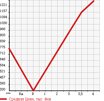 Аукционная статистика: График изменения цены TOYOTA DYNA 2013 XZC605 в зависимости от аукционных оценок