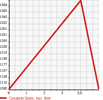 Аукционная статистика: График изменения цены TOYOTA DYNA 2014 XZC605 в зависимости от аукционных оценок
