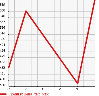 Аукционная статистика: График изменения цены TOYOTA DYNA 2011 XZC605V в зависимости от аукционных оценок