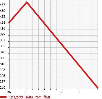 Аукционная статистика: График изменения цены TOYOTA DYNA 2012 XZC605V в зависимости от аукционных оценок