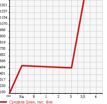 Аукционная статистика: График изменения цены TOYOTA DYNA 2013 XZC605V в зависимости от аукционных оценок