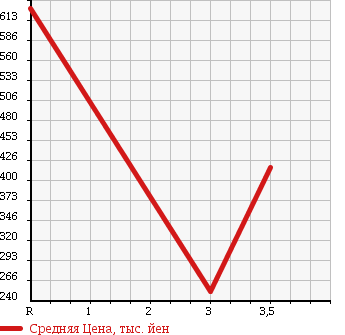 Аукционная статистика: График изменения цены TOYOTA DYNA 2012 XZC645 в зависимости от аукционных оценок