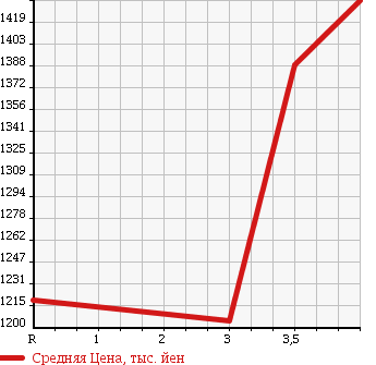 Аукционная статистика: График изменения цены TOYOTA DYNA 2013 XZC710 в зависимости от аукционных оценок