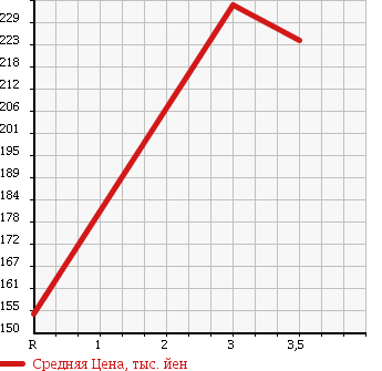 Аукционная статистика: График изменения цены TOYOTA DYNA 2003 XZU301 в зависимости от аукционных оценок