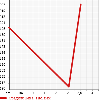 Аукционная статистика: График изменения цены TOYOTA TOYOTA 2002 XZU301A в зависимости от аукционных оценок