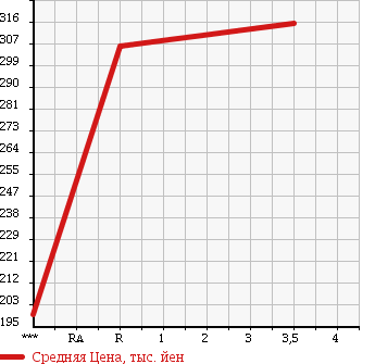 Аукционная статистика: График изменения цены TOYOTA DYNA 2001 XZU301A в зависимости от аукционных оценок