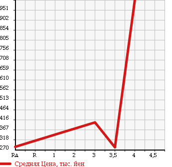 Аукционная статистика: График изменения цены TOYOTA DYNA TRUCK 2006 XZU304 в зависимости от аукционных оценок