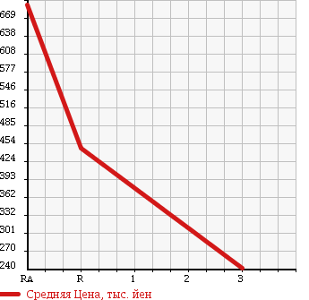 Аукционная статистика: График изменения цены TOYOTA DYNA TRUCK 2007 XZU304 в зависимости от аукционных оценок