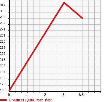 Аукционная статистика: График изменения цены TOYOTA DYNA 2004 XZU304 в зависимости от аукционных оценок