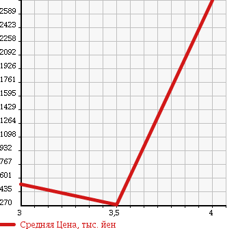 Аукционная статистика: График изменения цены TOYOTA DYNA 2010 XZU304 в зависимости от аукционных оценок