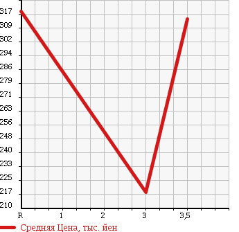 Аукционная статистика: График изменения цены TOYOTA DYNA TRUCK 2007 XZU304A в зависимости от аукционных оценок