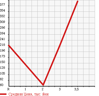 Аукционная статистика: График изменения цены TOYOTA DYNA TRUCK 2004 XZU306 в зависимости от аукционных оценок