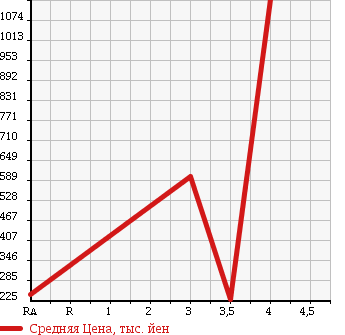 Аукционная статистика: График изменения цены TOYOTA DYNA TRUCK 2006 XZU306 в зависимости от аукционных оценок