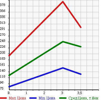 Аукционная статистика: График изменения цены TOYOTA DYNA 2004 XZU306 в зависимости от аукционных оценок