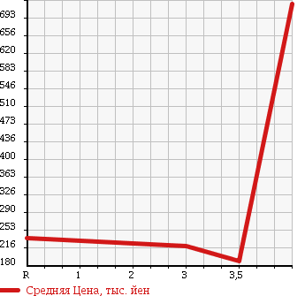 Аукционная статистика: График изменения цены TOYOTA DYNA 2005 XZU306 в зависимости от аукционных оценок