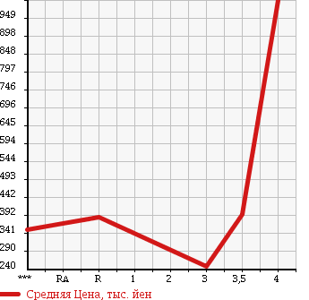 Аукционная статистика: График изменения цены TOYOTA DYNA 2006 XZU306 в зависимости от аукционных оценок