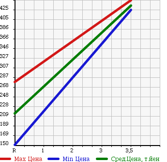 Аукционная статистика: График изменения цены TOYOTA DYNA TRUCK 1999 XZU307 в зависимости от аукционных оценок