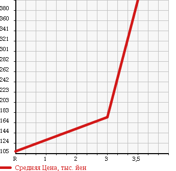 Аукционная статистика: График изменения цены TOYOTA DYNA TRUCK 2004 XZU307 в зависимости от аукционных оценок