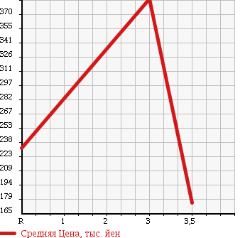 Аукционная статистика: График изменения цены TOYOTA DYNA 1999 XZU307 в зависимости от аукционных оценок