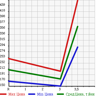 Аукционная статистика: График изменения цены TOYOTA DYNA 2000 XZU307 в зависимости от аукционных оценок