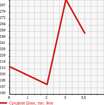 Аукционная статистика: График изменения цены TOYOTA DYNA 2001 XZU307 в зависимости от аукционных оценок
