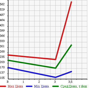 Аукционная статистика: График изменения цены TOYOTA DYNA 2002 XZU307 в зависимости от аукционных оценок
