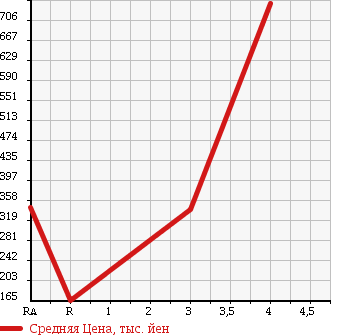 Аукционная статистика: График изменения цены TOYOTA DYNA 2004 XZU307 в зависимости от аукционных оценок