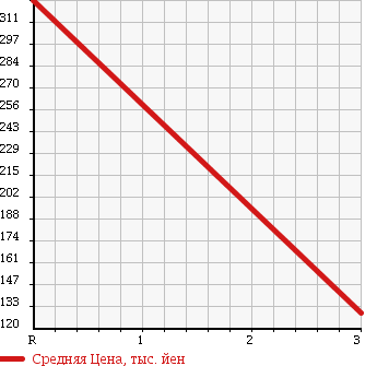 Аукционная статистика: График изменения цены TOYOTA DYNA 2000 XZU307V в зависимости от аукционных оценок