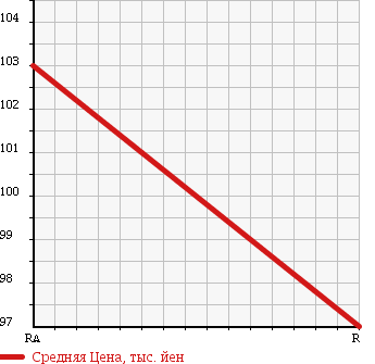Аукционная статистика: График изменения цены TOYOTA DYNA 2001 XZU307V в зависимости от аукционных оценок