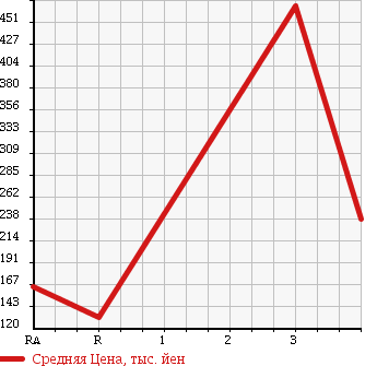 Аукционная статистика: График изменения цены TOYOTA DYNA 2003 XZU307V в зависимости от аукционных оценок