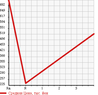 Аукционная статистика: График изменения цены TOYOTA DYNA TRUCK 2004 XZU308 в зависимости от аукционных оценок