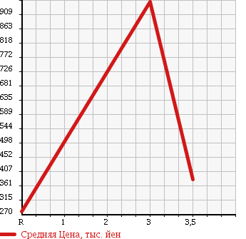 Аукционная статистика: График изменения цены TOYOTA DYNA TRUCK 2005 XZU308 в зависимости от аукционных оценок