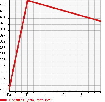 Аукционная статистика: График изменения цены TOYOTA DYNA TRUCK 2006 XZU308 в зависимости от аукционных оценок