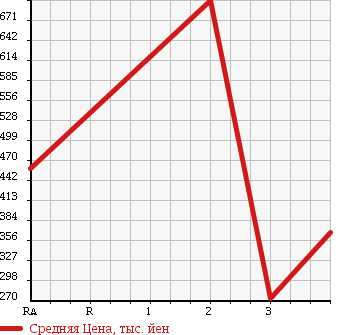 Аукционная статистика: График изменения цены TOYOTA DYNA TRUCK 2008 XZU308 в зависимости от аукционных оценок