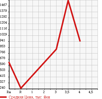 Аукционная статистика: График изменения цены TOYOTA DYNA TRUCK 2010 XZU308 в зависимости от аукционных оценок