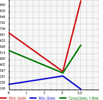 Аукционная статистика: График изменения цены TOYOTA DYNA 2005 XZU308 в зависимости от аукционных оценок