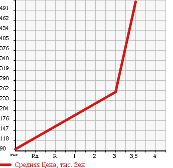 Аукционная статистика: График изменения цены TOYOTA DYNA 2006 XZU308 в зависимости от аукционных оценок