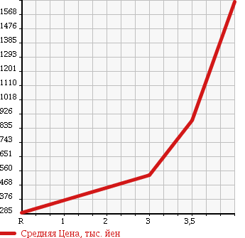 Аукционная статистика: График изменения цены TOYOTA DYNA 2007 XZU308 в зависимости от аукционных оценок