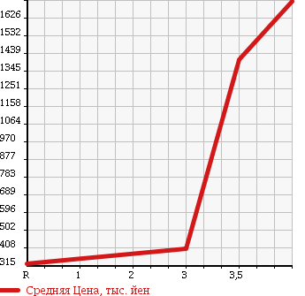 Аукционная статистика: График изменения цены TOYOTA DYNA 2008 XZU308 в зависимости от аукционных оценок